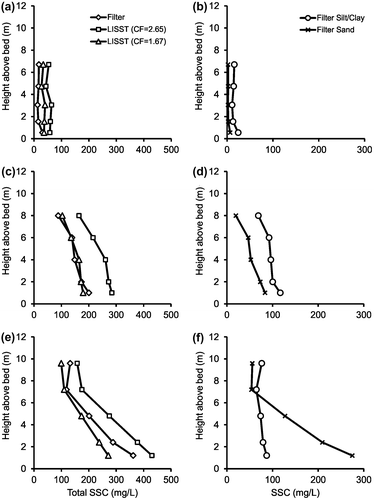 Figure 7. Profile 4 sediment concentration for (a, b) 15–16 April 2010, (c, d) 18–19 May 2010 and (e, f) 27–28 June 2010 sampling campaigns. Graphs a, d and g show filtered concentrations and laser in-situ scattering transmissiometry (LISST)-Portable concentrations calculated using conversion factors (CF) of 2.65 and 1.67. Graphs b, d and f are filtered silt/clay and sand concentrations discriminated using the LISST-Portable grain-size distributions. SSC, suspended sediment concentration.