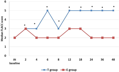 Figure 3 The median FLACC scores of patients in both studied groups during 48hours postoperatively. E group: patients received continuous erector spinae plan block (ESPB) (N=30) T group: patients receiving systemic intravenous tramadol analgesic (N=30) At baseline: Immediately postoperative at 0th hour postoperatively. *Significance p values when compared the two groups (p < 0.05).