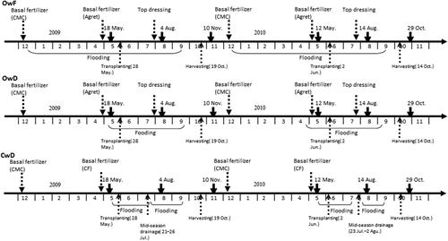 Figure 1. Water management and fertilizer application in the study fields and the sampling dates. OwF, flooding in winter with organic farming; OwD, non-flooding in winter with organic farming; CwD, non-flooding in winter with conventional farming. CMC, cattle manure compost; CF, chemical fertilizer.