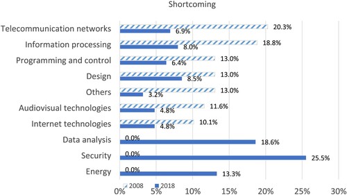 Figure 3. Comparison between the 2008 and 2018 surveys in terms of the evaluation of shortcomings regarding the technical skills of recent ICT graduates given as percentages of the total answers.