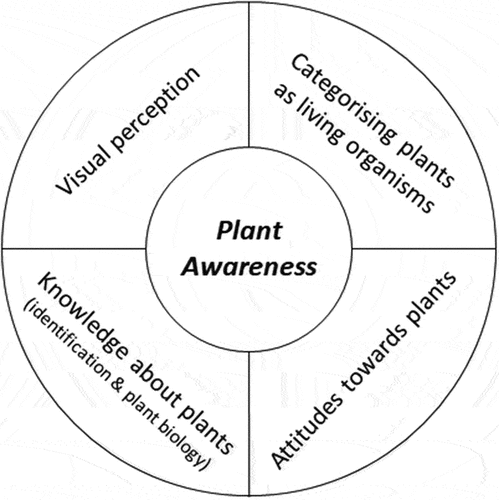 Figure 1. The four postulated domains of plant awareness.