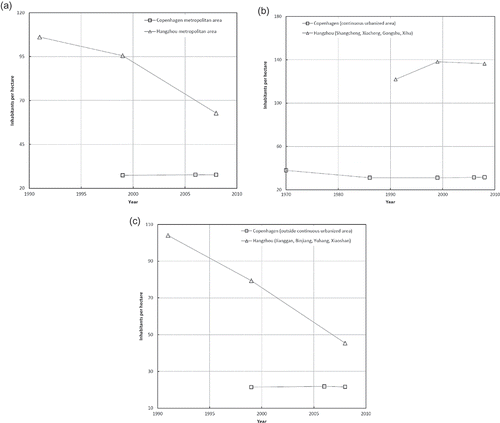 Figure 3. Population density development in Copenhagen metropolitan area and Hangzhou metropolitan area. Persons per hectare of urbanized land. (a) Population density development within the urbanized land of Copenhagen and Hangzhou metropolitan areas. (b) Population density development within the continuous urbanized area of Copenhagen and inner city of Hangzhou metropolitan area. (c) Population density development outside the continuous urbanized area of Copenhagen and outside the inner city of Hangzhou metropolitan area. FootnoteNotes.