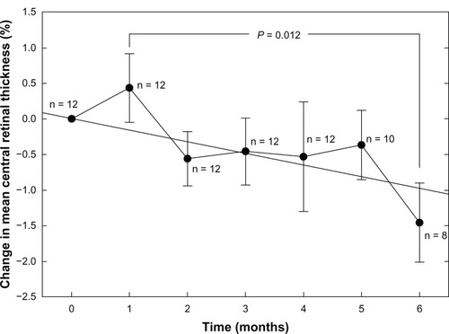 Figure 2 Average central retinal thickness measured in micrometers (μm) by high density SD-OCT scanning as a function of time (months).