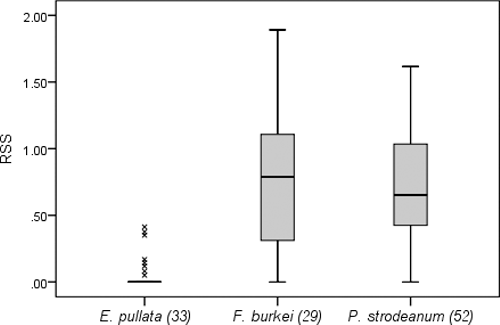 Figure 2. Relative shear stress (RSS) calculated for each individual of the three mussel species collected at 8M1 from June to October, 2012 (x indicates extreme outliers).
