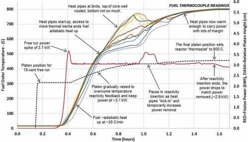 Fig. 6. Start-up data from the KRUSTY nuclear system test.