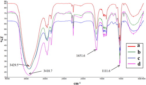 Figure 7. FTIR spectra of SEM solutions in acetonitrile/methanol (a), MAA solutions in acetonitrile/methanol (b), acetonitrile/methanol (c), and MAA and SEM mixed solutions in acetonitrile/methanol at a molar ratio of 1:4 (d).