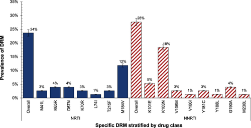 Figure 4 HIV DRM classified by NRTI and NNRTI resistance classes (N=76) using an in-house RNA-based HIV genotyping assay with detectable plasma HIV-1 RNA > 400 copies/mL.