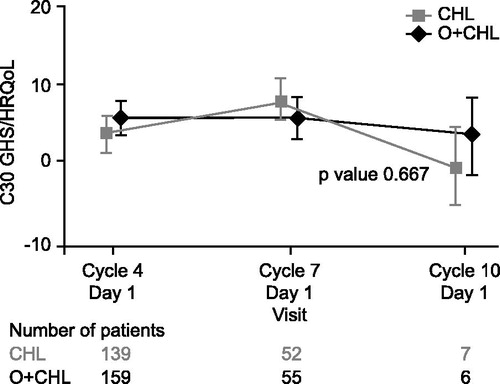 Figure 2. Change from baseline in Global Health Status of the EORTC QLQ-C30 for patients during the treatment period. Positive change indicates improved HRQoL.