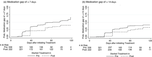 Fig. 2 Probabilities of experiencing a medication gap of (a) ≥7 days or (b) ≥14 days during the first 120 days of antiretroviral treatment in the newly treated patient cohort.