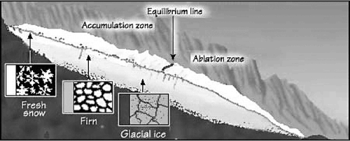 FIGURE 2. Schematic illustration of glacial zones (courtesy of F. D. Granshaw)