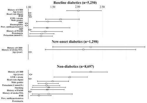 Figure 1. Graphs showing hazard ratios of predictors of cardiac morbidity in patients with diabetics (upper panel), new-onset diabetics (middle panel) and never diabetes (lower panel) by decreasing chi-square value. Age, heart rate (bpm, beats per minute), body mass index (BMI), diastolic blood pressure (DBP), haemoglobin and systolic blood pressure (SBP) are shown per unit. CHD, coronary heart disease; LVH, left ventricular hypertrophy; PAOD, peripheral artery occlusive disease; TIA, transient ischaemic attack.