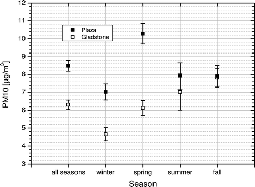 Figure 12. Comparison of annual and seasonal mean PM10 background concentrations observed at Plaza 2000–2009 and Gladstone 2006–2009. Error bars show 95% confidence intervals.