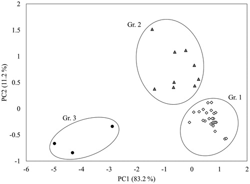 Figure 5. PCA analysis based on data for RODW sugars and phenolics fermentation dynamics during shake flask fermentation. Groups of isolates with similar fermentation patterns are designated.