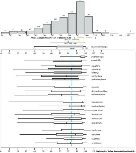 Figure 2 Frequency distribution of oculocardiac reflex showing anesthetic impacts. Oculocardiac reflex (OCR) defined as the maximally tension altered heart rate as a percent of stable, pre-tension baseline heart rate (H.R.). Uniform stimulus is 10-second, 200 gram tension on an extraocular rectus muscle. Impacts of various anesthetic agents indicated by box and whisker plots defining interquartile range, 95% range with bar to define median. S.D. is standard deviation and S.E.M. is standard deviation of the mean.