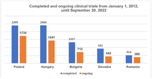 Figure 4. Distribution of completed and ongoing clinical trials for the period from 1 January 2012 until 30 September 2022 (Phases I, II, III) [Citation4].