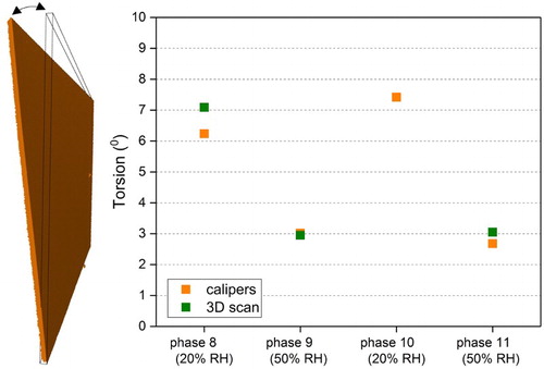 Figure 5. Deformation (torsion) of the panel as measured by the angle between an uplifted corner and a flat surface. Measurements were conducted at the end of each phase. Note that 3D scanning was not conducted during re-exposure to 20%RH (phase 10 in Figure 1).