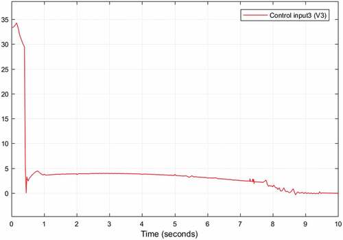 Figure 20. Control effort of joint three using SMC with saturation function without disturbance and parameter variation