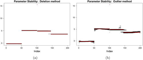 Fig. 6 Parameter stability plot of the simulated data when (a) deleting and (b) contaminating observations.