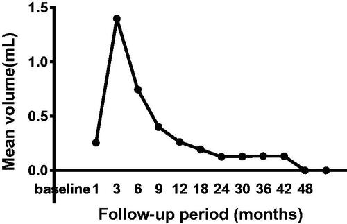 Figure 3. Changes in mean volume at each follow-up.