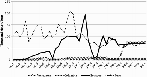 Figure 7. Soy production in Venezuela, Colombia, Ecuador and Peru, 1970–2014.