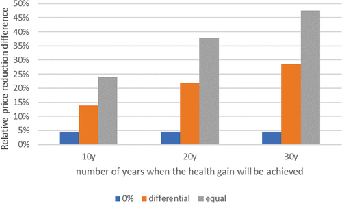 Figure 5. Difference in relative price reduction as a function of health discount and timing of the QALY gain.