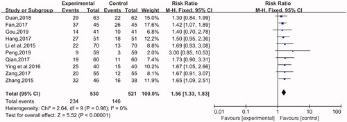 Figure 5. Cure rate.