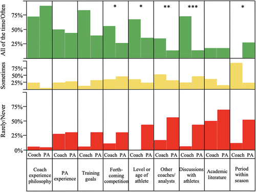 Figure 2. Comparison of the factors affecting performance analysis direction.