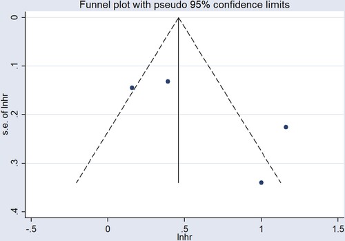 Figure 7. Funnel plot of the association between sFLC ratio and PFS.