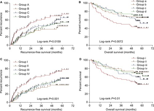 Figure 6 Joint effect survival analysis of ERCC8 and AFP in HBV-related HCC prognosis.Notes: (A) RFS stratified by ERCC8 and serum AFP level; (B) OS stratified by ERCC8 and serum AFP level; (C) RFS stratified by ERCC8 and AFP mRNA level; and (D) OS stratified by ERCC8 and serum AFP mRNA level.Abbreviations: AFP, alpha-fetoprotein; ERCC, excision repair cross-complementation; HBV, hepatitis B virus; HCC, hepatocellular carcinoma; OS, overall survival; RFS, recurrence-free survival.