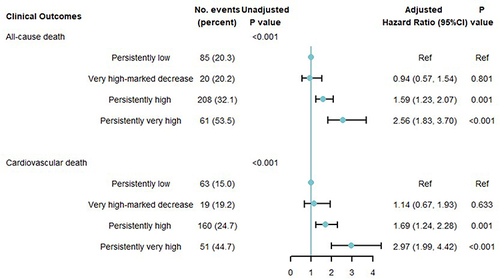 Figure 3 Adjusted association between high-sensitivity C-reactive protein trajectories and following clinical outcomes.
