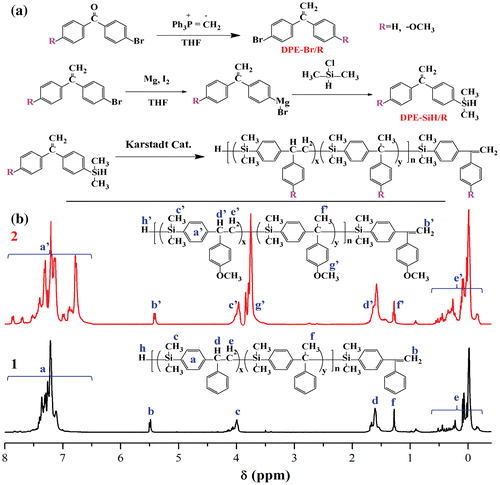 Figure 1. (a) The synthetic routes of monomers and polycarbosilane oligomers; x and y are the contents of β-addition and α-addition in corresponding oligomers, respectively and (b) the 1H NMR spectra of polycarbosilane oligomers 1 and 2.