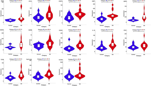 Figure 7 The expression of hub genes in GSE157594. *P< 0.05; **P< 0.01; ***P< 0.001; P> 0.05, No significance (NS).