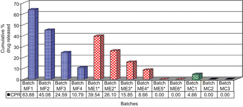 Figure 4.  Cumulative percentage drug released from batches MF1 to MF4 (pH 1.2, 6.0, 7.2, and 6.4), ME1 to ME6 (pH 7.2), and MC1 to MC3 (pH 1.2, 6.0, 7.2, and 6.4) at the end of 5 h. (* amount of drug released after 2 h).