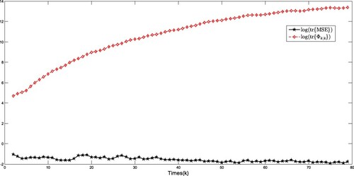 Figure 10. Trace of Pk+1|k+1 and its upper bound Φk+1|k+1.