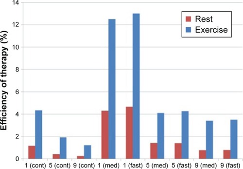 Figure 3 The percentage efficiency of therapy under each condition/setting combination, where the efficiency is the percentage of oxygen provided by the device that is taken up by the blood.