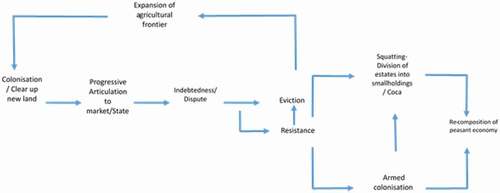 Figure 1. The model of expansion of the agrarian frontier and land accumulation in Colombia.