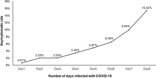 Figure 2 The Time-point asymptomatic rate during 8 days of infection (n=493).