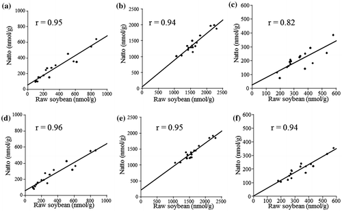 Fig. 1. Linear fitting between the polyamine contents of raw soybeans and those of natto.