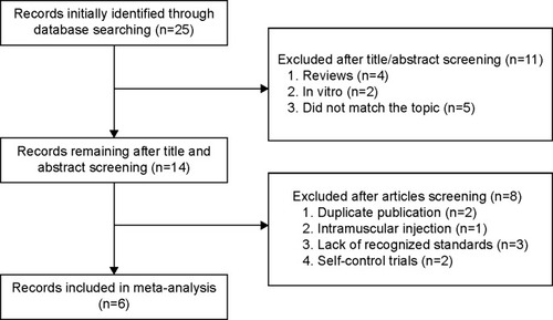 Figure 1 Flow diagram of the steps in the literature search.