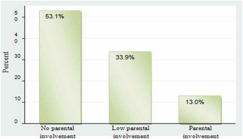 Figure 3. Proportional levels of parental involvement in education at school.