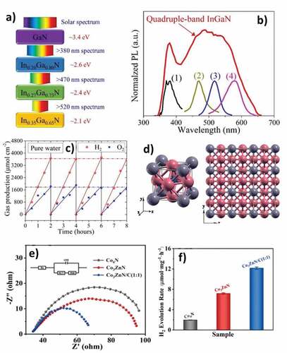 Figure 19. (a) Schematic of quadruple-band InGaN nanowire, illustrating the light absorption process on the multi-band InGaN stacks (b) Room-temperature PL spectrum of the quadruple-band InGaN nanowires, includes PL of (1) p-GaN, (2) p-In0.20Ga0.80N, (3) p-In0.27Ga0.73N, and (4) p-In0.35Ga0.65N. (c) Plot of H2 and O2 gas generation as a function with quadruple InGaN with HER and OER co-catalyst, (Reproduced with permission from [Citation288]) (d) The atomic structure model of Co3ZnN (e) Electrochemical impedance spectra of Co4N, Co3ZnN and Co3ZnN/C (f) The average rates of H2 evolution under visible-light (λ > 400 nm) over as-prepared Co4N, Co3ZnN and Co3ZnN/C (1:1) samples in Eosin Y-TEOA system, (Reproduced with permission from [Citation289]).