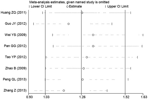 Figure 3. The sensitivity analysis of IL-27 -964A/G polymorphism with cancer risk (homozygous model GG versus AA). The middle vertical axis indicates the overall OR, and the two vertical axes indicate its 95% confidence interval (CI). Every hollow round indicates the pooled OR when the left study was omitted in this meta-analysis.