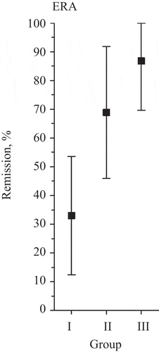 Figure 3. Tight remission is associated with stabilization in late gadolinium enhancement (LGE)-positive segments of the heart in early rheumatoid arthritis (ERA). The graph shows the proportion of patients with ERA reaching tight remission according to preliminary American College of Rheumatology criteria in relation to the number of heart segments affected by LGE during the study. Group I comprised 16 patients who had LGE at baseline with the number of LGE-positive segments increasing or remaining the same during follow-up. Group II comprised seven patients who had LGE neither at baseline nor at follow-up. Group III comprised seven patients who had LGE at baseline with the number of LGE-positive segments decreasing during follow-up. The odds ratio was calculated by ordinal logistic regression. LGE stabilization was adjusted for age, metabolic syndrome, baseline Disease Activity Score based on 28-joint count–C-reactive protein, and leisure-time physical activity