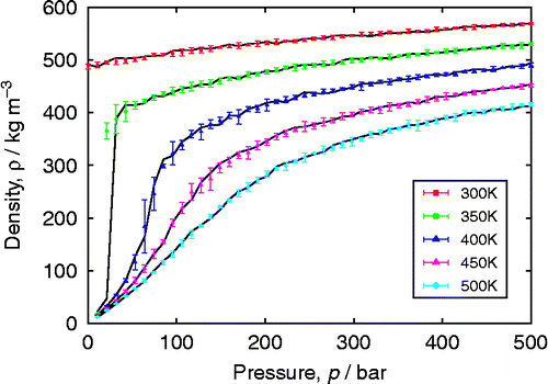 Figure 10 (Colour online) NpT MC (points) versus MD (lines) for fluid properties of propane. MD simulations were run for 500 ps production run; MC used 30,000 initialisation cycles and 50,000 production cycles.