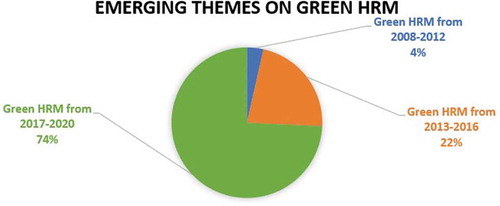 Figure 4. Emerging themes on GHRM.