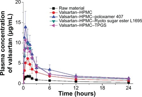 Figure 6 Plasma concentration-time profile of valsartan in rats after oral administration of the raw material and valsartan composite nanoparticles prepared by using the SAS process.Note: Data are expressed as the mean ± standard deviation (n=5).Abbreviations: HPMC, hydroxypropyl methylcellulose; SAS, supercritical antisolvent; TPGS, D-α-Tocopheryl polyethylene glycol 1000 succinate.