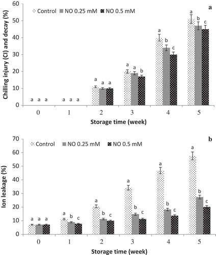 Figure 1. Effect of NO treatment on chilling injury (CI) or decay (a) and ion leakage (b) of ‘rish baba’ grape fruit during cold storage. values in each column followed by a different letter are significant at p ≤ 0.05 according to duncan’s multiple range test.