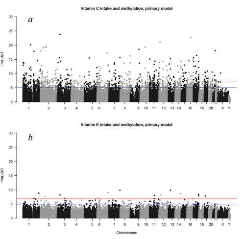 Figure 2. Manhattan plot of results of the meta-analysis including all study cohorts showing significant associations of Infinium HumanMethylation 450K BeadChip CpG sites with (a) vitamin C intake and (b) vitamin E intake after adjustment for age, sex, BMI, caloric intake, blood cell type proportion, smoking status, alcohol consumption, and technical covariates in the primary model. Blue and red horizontal lines indicate -log(p) values of 5 and 7, respectively (i.e., p = 1.0 × 10−5 and 1.0 × 10−7, representing a less stringent significance threshold for hypothesis generating and a more stringent approximately Bonferroni-corrected threshold, respectively).