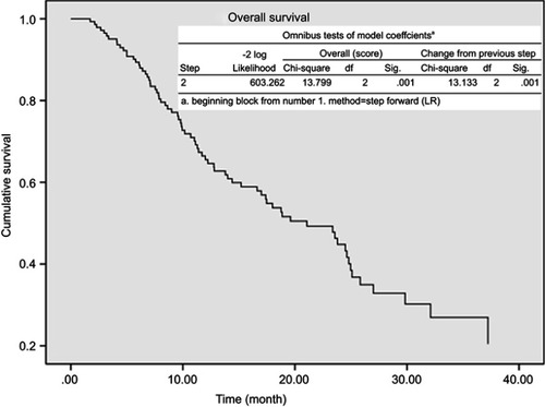 Figure 3 The Kaplan–Meier curve and p-value (0.001) from stratified Cox proportional hazards model.