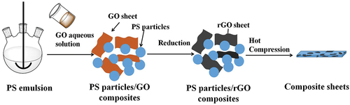 Figure 1. Schematic for the preparation of PS particles/rGO composites and corresponding composite sheets.